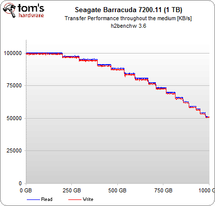 Seagate Barracuda 7200.11 (1TB)