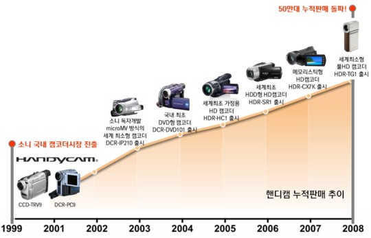 소니핸디캠 누적 판매 추이