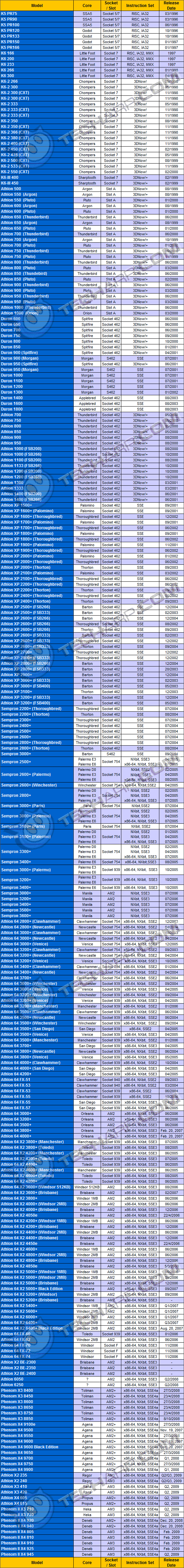 CPU Details & Features (AMD)