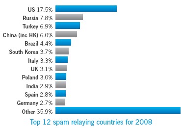 top 12 spam relaying countries