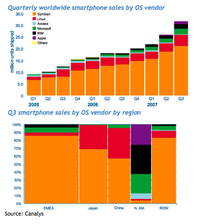 OS 기준으로 세계 스마트폰 분기별 판매량과 세계 권역별 판매량 (출처 Canalys)