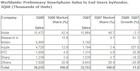 세계 스마트폰 판매량 - 회사별 2008년 3분기 (단위: 천대)