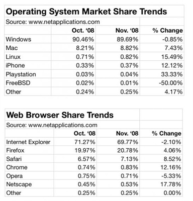 OS와 웹브라우저 점유율 - 통계 자료 사진 출처 Zdnet 황치규님 기사 윈도OS 점유율, 처음으로 90%대 붕괴 @ 2008.12.02