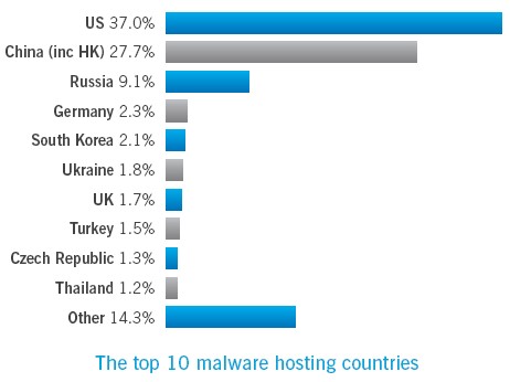 Top 10 malware hosting countries