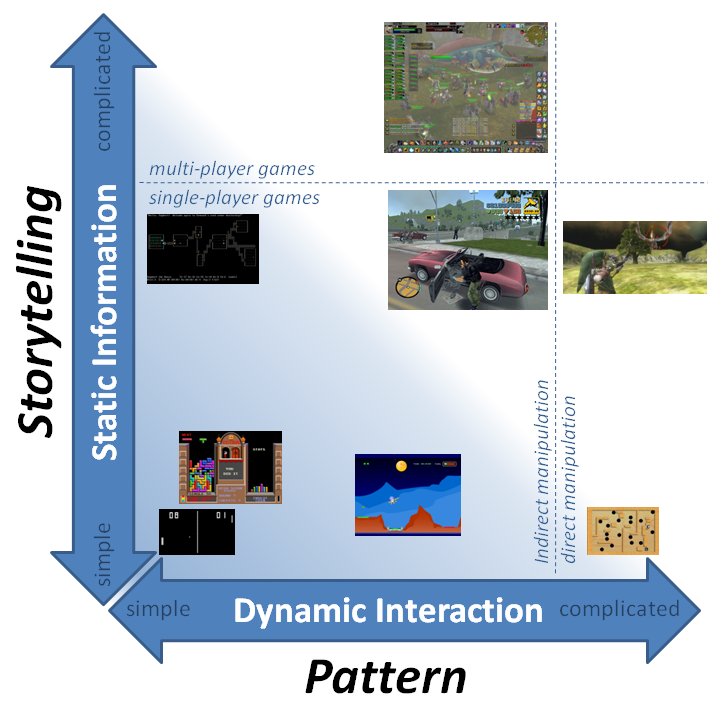 Fun Factors of Games: Storytelling and Play Pattern