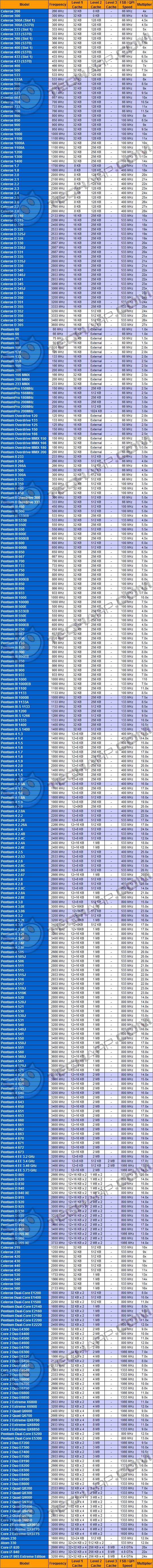 CPU Performance (Intel)