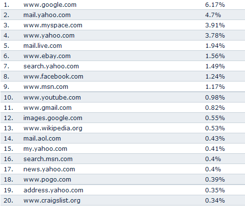 Top 20 website - Oct 2008