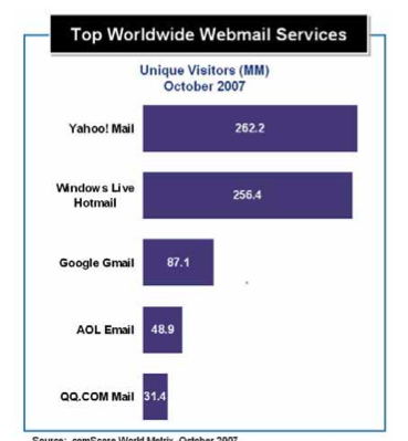 Comscore webmail ranking Oct 2007