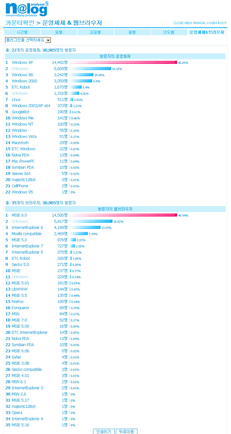 나로그, 나로그 카운터, 리눅스 스터디, 방문자, 방문자 브라우저, 방문자 브라우저 통계, 방문자 수, 방문자 운영체제 통계, 방문자 통계, 방문자수, 방문자통계, 브라우저 통계, 시간별 통계, 운영체제 통계, 운영체제별 통계, 일별 방문자수, 홈페이지, 홈페이지 방문자, 홈페이지 방문자 통계, 홈페이지 방문자통계, 홈페이지 통계, 2proo, 2proo.net, nalog, IT,