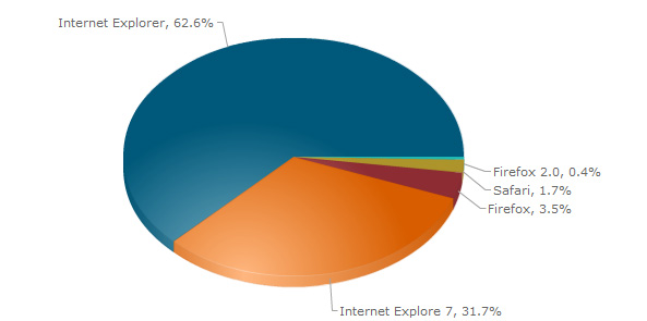 다음(Daum) 웹인사이드 사용자 통계