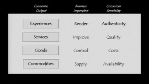 What is Required for Experience - from Authenticity: What Consumers Really Want 