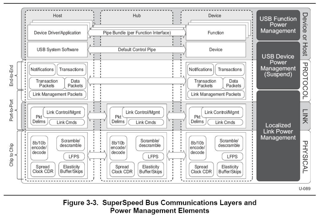 SuperSpeed USB Diagram