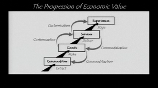 Progression of Economic Value - from Authenticity: What Consumers Really Want 