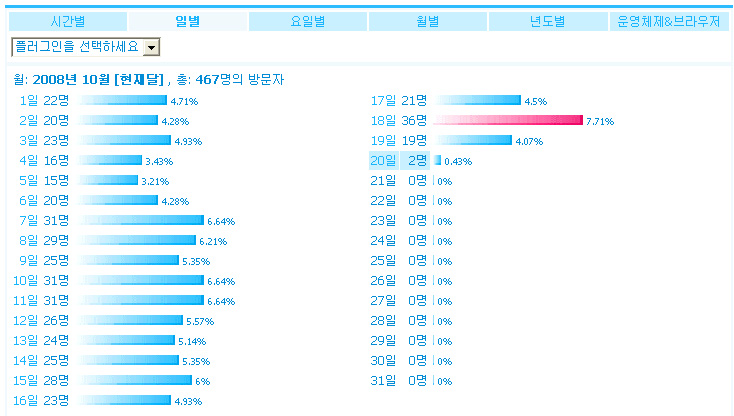 나로그, 나로그 카운터, 리눅스 스터디, 방문자, 방문자 브라우저, 방문자 브라우저 통계, 방문자 수, 방문자 운영체제 통계, 방문자 통계, 방문자수, 방문자통계, 브라우저 통계, 시간별 통계, 운영체제 통계, 운영체제별 통계, 일별 방문자수, 홈페이지, 홈페이지 방문자, 홈페이지 방문자 통계, 홈페이지 방문자통계, 홈페이지 통계, 2proo, 2proo.net, nalog, IT,