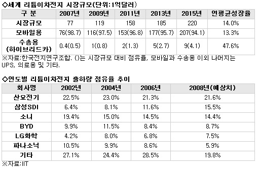 2차전지 시장규모