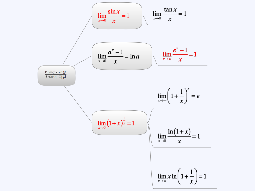 미분과 적분 - 함수의 극한 유형