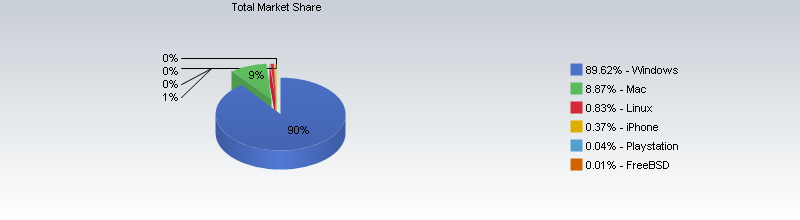 OS market share