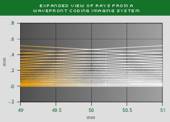 Ray from Wavefront-Encoded Lens: Extended View
