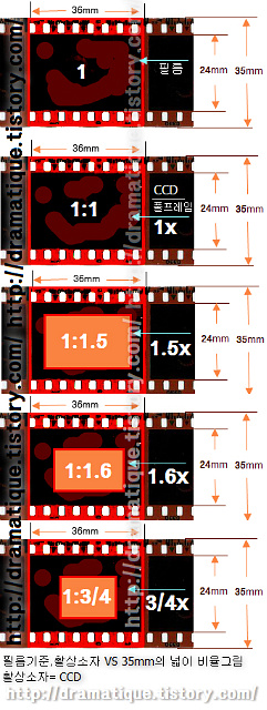 필름크기,CCD크기,CMOS크기,감광막