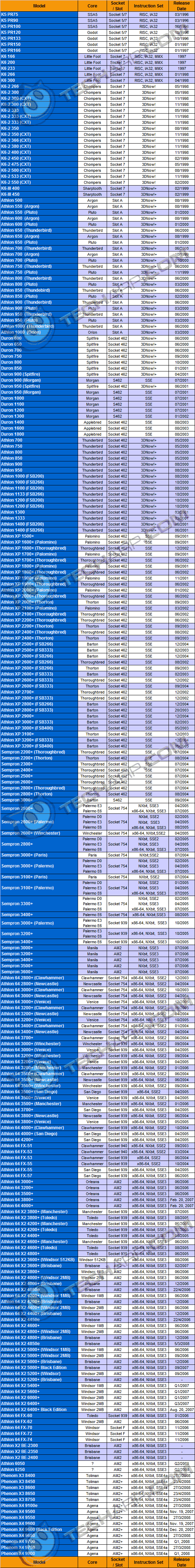 CPU Details & Features (AMD)