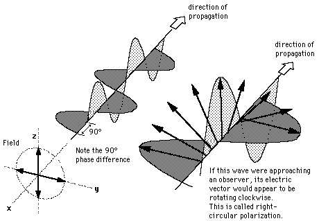 How Compose Circular Polarization