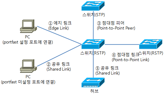 그림1. RSTP 포트의 종류