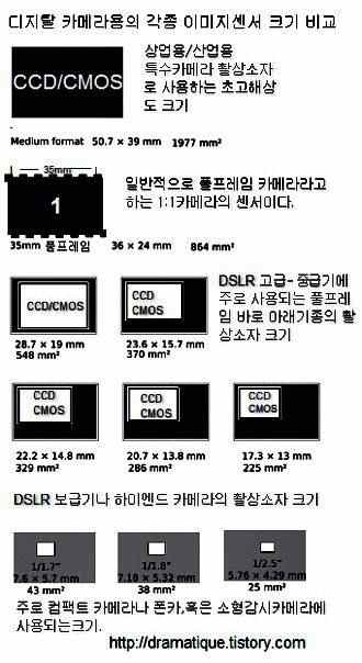 CCD 와 CMOS