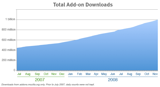 Mozilla Add-ons hit one billion downloads