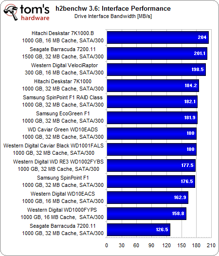 Interface performance