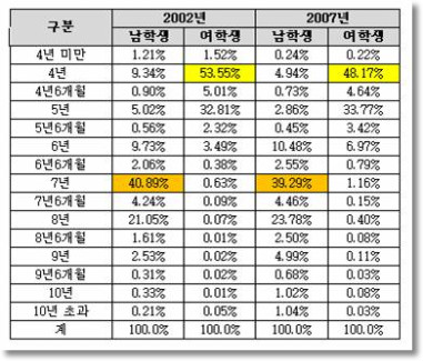 평균 대학 재학 기간