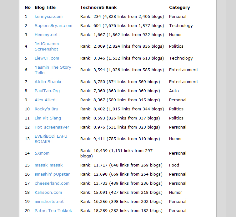 50 Most Influential Blogs in Malaysia