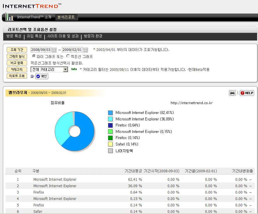InternetTrend 통계 분석을 화면 캡처