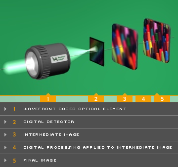 Wavefront Coding Technology Diagram