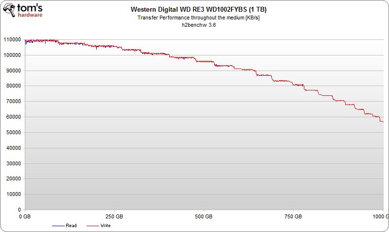 WD RE3 WD1002FYBS (1TB)