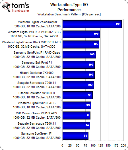 Workstation-Type I/O