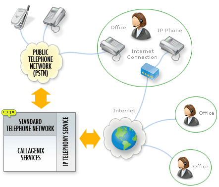 VoIP overview