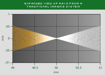 Ray from Ordinary Lens