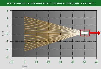 Ray from Wavefront-Encoded Lens