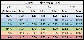 전압 공차