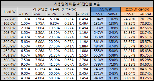 파워서플라이 효율