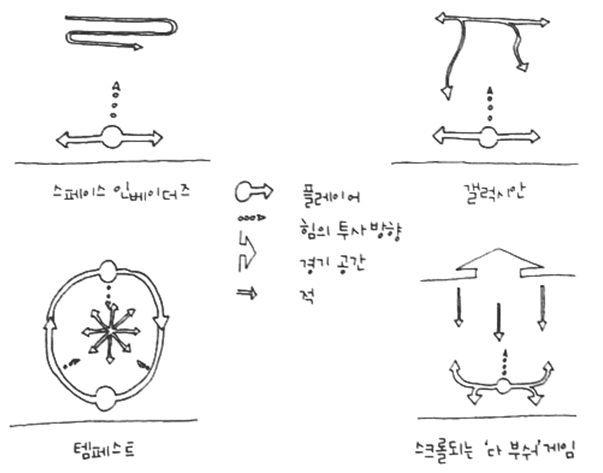 Game Patterns from Raph Koster's <Theory of Fun>