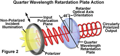 How Compose Circular Polarization