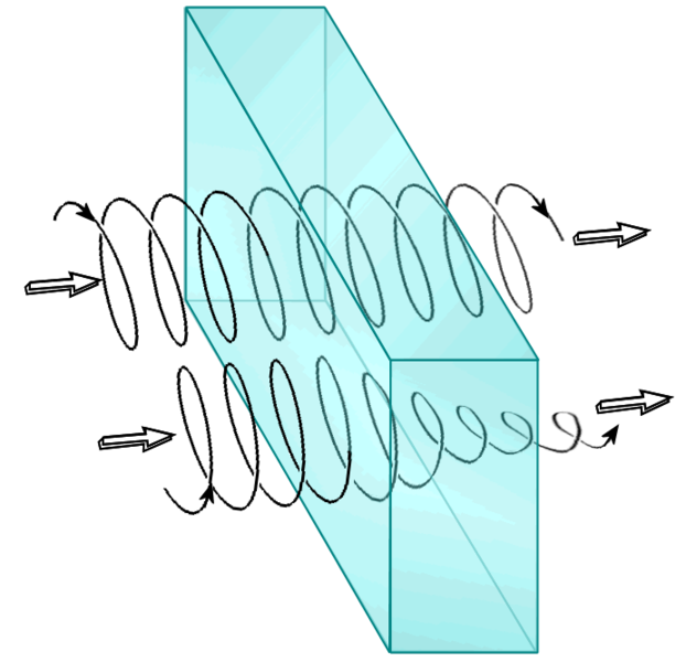 How Compose Circular Polarization