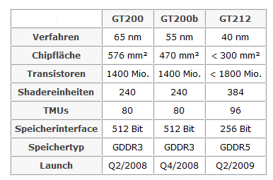 GT212 Specs.