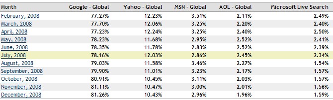 Search Market Share 2008