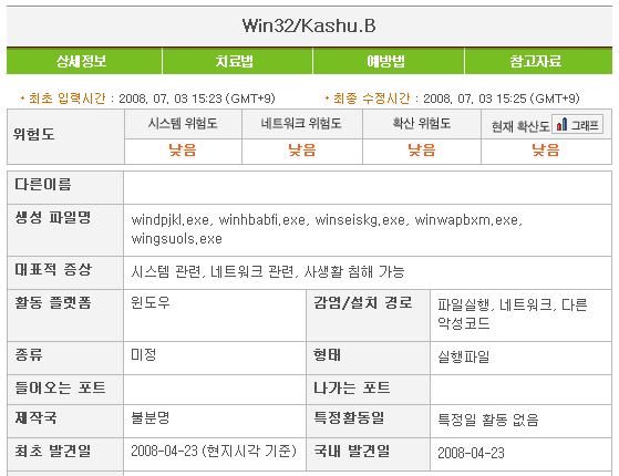 Kashu 바이러스, Kashu 바이러스 백신, Kashu 바이러스 치료, Kashu 백신, Kashu 치료, v3 전용백신, Win-Trojan Sality, Win-Trojan Sality 치료, Win-Trojan Stealer, Win-Trojan Stealer 치료, Win32 Kashu, Win32 Kashu B 바이러스, Win32 Kashu B 치료, Win32 Kashu 치료, 바이러스 백신, 바이러스 치료, 전용백신, 컴퓨터 바이러스 치료