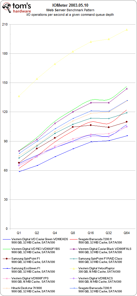 IOMeter 3