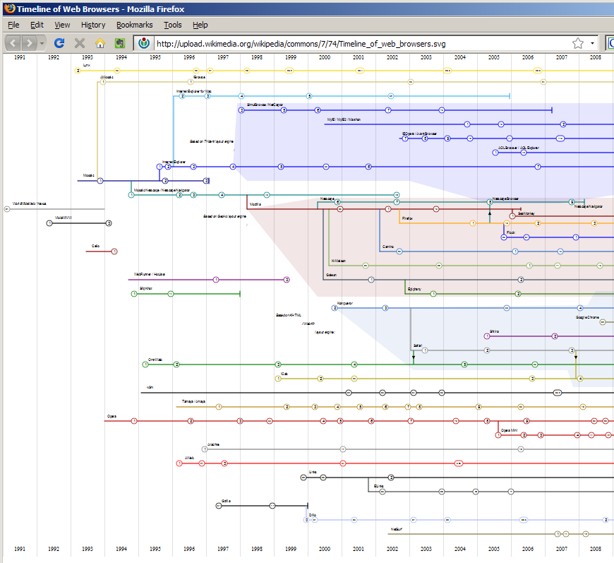 영문 위키피디아 브라우저 전쟁(Browser wars) 글 - 출시된 시기별 본 웹브라우저 도표 (Timeline of major releases from major browsers)에서 화면 캡처한 것이다.