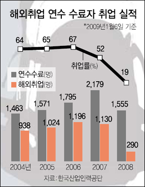 해외취업 연수 수료자 취업 실적 -한국산업인력공단