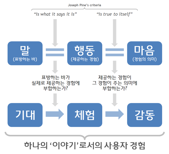 User Experience as a Completed Story